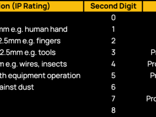 IP rating table
